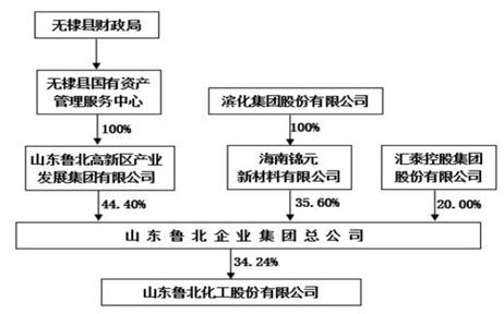 鲁北化工控股股东筹划第三次混改 公司实控人可能发生变更